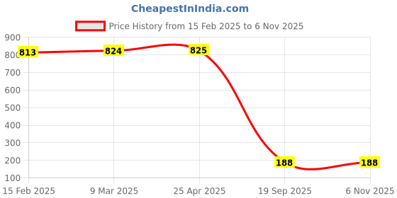 industrybuying.com Agarwal Fastners Stainless Steel C.S.K Head Machine Screw (Dia - 5/32 Inch Length - 12.7 mm (1/2 Inch)) agarwal fastners Price History Graph from 15 Feb 2025 to 2 Nov 2025