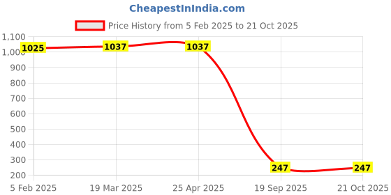 industrybuying.com Agarwal Fastners Stainless Steel C.S.K Head Machine Screw (Dia - 5/32 Inch Length - 3/4 Inch) agarwal fastners Price History Graph from 5 Feb 2025 to 20 Oct 2025