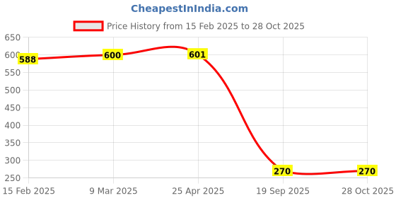 industrybuying.com Agarwal Fastners Stainless Steel C.S.K Head Machine Screw (Dia - 5mm Length - 12mm) agarwal fastners Price History Graph from 15 Feb 2025 to 27 Oct 2025