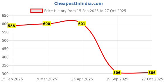 industrybuying.com Agarwal Fastners Stainless Steel C.S.K Head Machine Screw (Dia - 5mm Length - 16mm) agarwal fastners Price History Graph from 15 Feb 2025 to 27 Oct 2025