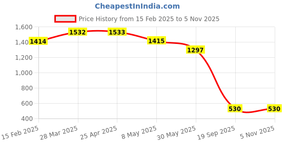 industrybuying.com Agarwal Fastners Stainless Steel C.S.K Head Machine Screw (Dia - 5mm Length - 35mm) agarwal fastners Price History Graph from 15 Feb 2025 to 4 Nov 2025