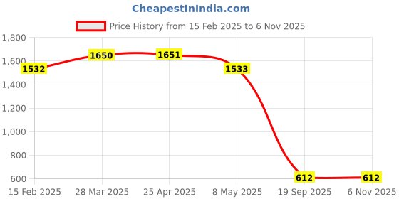 industrybuying.com Agarwal Fastners Stainless Steel C.S.K Head Machine Screw (Dia - 5mm Length - 40mm) agarwal fastners Price History Graph from 15 Feb 2025 to 6 Nov 2025