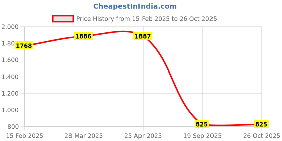 industrybuying.com Agarwal Fastners Stainless Steel C.S.K Head Machine Screw (Dia - 5mm Length - 50mm) agarwal fastners Price History Graph from 15 Feb 2025 to 26 Oct 2025