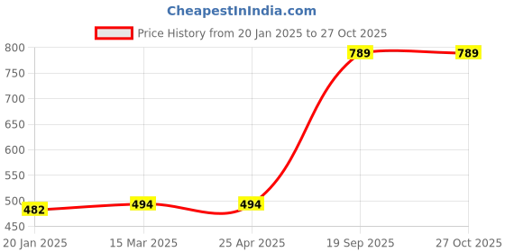 industrybuying.com Agarwal Fastners Stainless Steel C.S.K Head Machine Screw (Dia - 5mm Length - 8mm) agarwal fastners Price History Graph from 20 Jan 2025 to 27 Oct 2025
