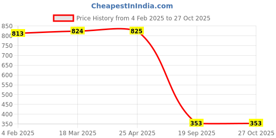 industrybuying.com Agarwal Fastners Stainless Steel C.S.K Head Machine Screw (Dia - 6mm Length - 10mm) agarwal fastners Price History Graph from 4 Feb 2025 to 27 Oct 2025