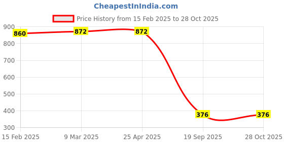 industrybuying.com Agarwal Fastners Stainless Steel C.S.K Head Machine Screw (Dia - 6mm Length - 12mm) agarwal fastners Price History Graph from 15 Feb 2025 to 27 Oct 2025