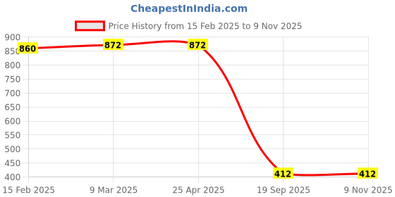 industrybuying.com Agarwal Fastners Stainless Steel C.S.K Head Machine Screw (Dia - 6mm Length - 16mm) agarwal fastners Price History Graph from 15 Feb 2025 to 8 Nov 2025