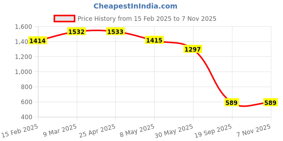 industrybuying.com Agarwal Fastners Stainless Steel C.S.K Head Machine Screw (Dia - 6mm Length - 25mm) agarwal fastners Price History Graph from 15 Feb 2025 to 5 Nov 2025