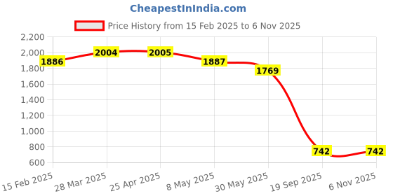 industrybuying.com Agarwal Fastners Stainless Steel C.S.K Head Machine Screw (Dia - 6mm Length - 35mm) agarwal fastners Price History Graph from 15 Feb 2025 to 2 Nov 2025