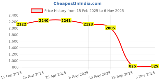 industrybuying.com Agarwal Fastners Stainless Steel C.S.K Head Machine Screw (Dia - 6mm Length - 40mm) agarwal fastners Price History Graph from 15 Feb 2025 to 2 Nov 2025