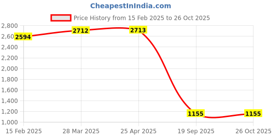 industrybuying.com Agarwal Fastners Stainless Steel C.S.K Head Machine Screw (Dia - 6mm Length - 50mm) agarwal fastners Price History Graph from 15 Feb 2025 to 26 Oct 2025