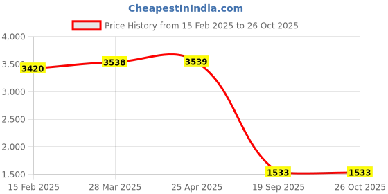 industrybuying.com Agarwal Fastners Stainless Steel C.S.K Head Machine Screw (Dia - 6mm Length - 70mm) agarwal fastners Price History Graph from 15 Feb 2025 to 26 Oct 2025