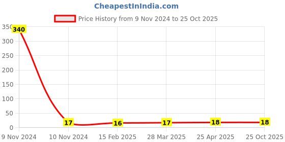industrybuying.com Agarwal Fastners Stainless Steel C.S.K Head Machine Screw (Dia - 6mm Length - 80mm) agarwal fastners Price History Graph from 9 Nov 2024 to 25 Oct 2025