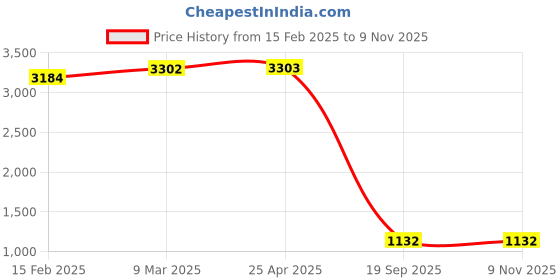 industrybuying.com Agarwal Fastners Stainless Steel C.S.K Head Machine Screw (Dia - 8mm Length - 16mm) agarwal fastners Price History Graph from 15 Feb 2025 to 7 Nov 2025