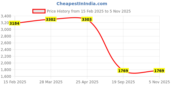 industrybuying.com Agarwal Fastners Stainless Steel C.S.K Head Machine Screw (Dia - 8mm Length - 30mm) agarwal fastners Price History Graph from 15 Feb 2025 to 3 Nov 2025