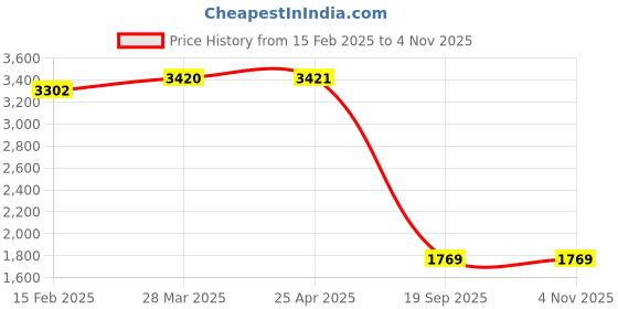 industrybuying.com Agarwal Fastners Stainless Steel C.S.K Head Machine Screw (Dia - 8mm Length - 35mm) agarwal fastners Price History Graph from 15 Feb 2025 to 2 Nov 2025