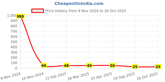industrybuying.com Agarwal Fastners Stainless Steel C.S.K Head Machine Screw (Dia - 8mm Length - 50mm) agarwal fastners Price History Graph from 9 Nov 2024 to 26 Oct 2025