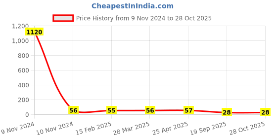 industrybuying.com Agarwal Fastners Stainless Steel C.S.K Head Machine Screw (Dia - 8mm Length - 60mm) agarwal fastners Price History Graph from 9 Nov 2024 to 26 Oct 2025