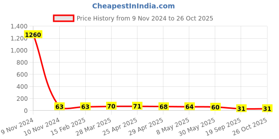 industrybuying.com Agarwal Fastners Stainless Steel C.S.K Head Machine Screw (Dia - 8mm Length - 70mm) agarwal fastners Price History Graph from 9 Nov 2024 to 26 Oct 2025