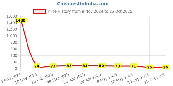 industrybuying.com Agarwal Fastners Stainless Steel C.S.K Head Machine Screw (Dia - 8mm Length - 80mm) agarwal fastners Price History Graph from 9 Nov 2024 to 25 Oct 2025