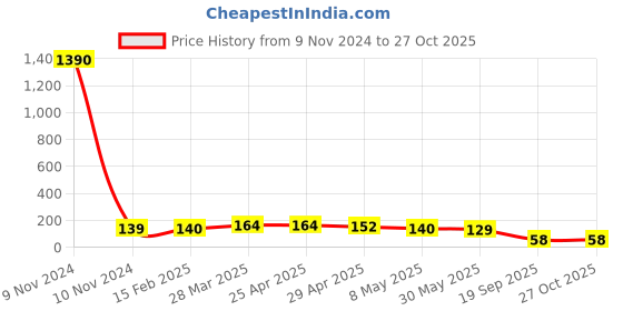 industrybuying.com Agarwal Fastners Stainless Steel C.S.K Philips Machine Screw (Dia - 10mm Length - 100mm) agarwal fastners Price History Graph from 9 Nov 2024 to 27 Oct 2025
