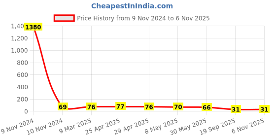 industrybuying.com Agarwal Fastners Stainless Steel C.S.K Philips Machine Screw (Dia - 10mm Length - 50mm) agarwal fastners Price History Graph from 9 Nov 2024 to 3 Nov 2025