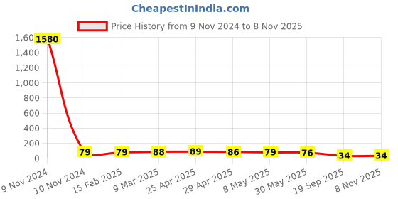 industrybuying.com Agarwal Fastners Stainless Steel C.S.K Philips Machine Screw (Dia - 10mm Length - 60mm) agarwal fastners Price History Graph from 9 Nov 2024 to 7 Nov 2025