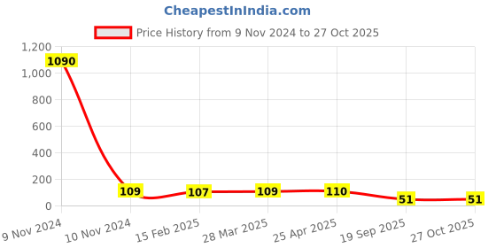 industrybuying.com Agarwal Fastners Stainless Steel C.S.K Philips Machine Screw (Dia - 10mm Length - 80mm) agarwal fastners Price History Graph from 9 Nov 2024 to 27 Oct 2025
