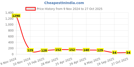 industrybuying.com Agarwal Fastners Stainless Steel C.S.K Philips Machine Screw (Dia - 10mm Length - 90mm) agarwal fastners Price History Graph from 9 Nov 2024 to 27 Oct 2025