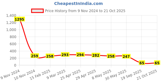 industrybuying.com Agarwal Fastners Stainless Steel C.S.K Philips Machine Screw (Dia - 1/2 Inch Length - 2.1/2 Inch) agarwal fastners Price History Graph from 9 Nov 2024 to 20 Oct 2025