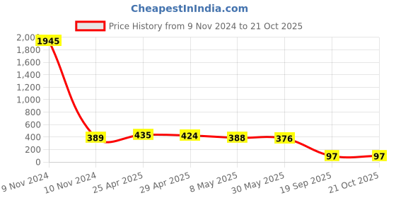 industrybuying.com Agarwal Fastners Stainless Steel C.S.K Philips Machine Screw (Dia - 1/2 Inch Length - 4 Inch) agarwal fastners Price History Graph from 9 Nov 2024 to 20 Oct 2025