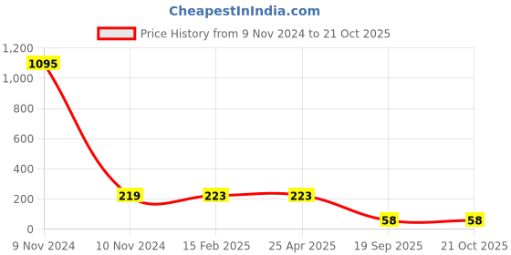 industrybuying.com Agarwal Fastners Stainless Steel C.S.K Philips Machine Screw (Dia - 12.7 mm (1/2 Inch) Length - 2 Inch) agarwal fastners Price History Graph from 9 Nov 2024 to 20 Oct 2025