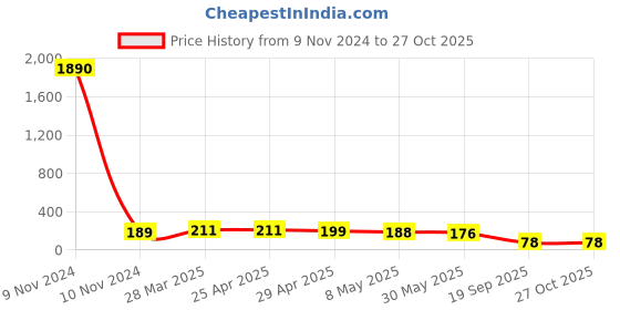 industrybuying.com Agarwal Fastners Stainless Steel C.S.K Philips Machine Screw (Dia - 12mm Length - 100mm) agarwal fastners Price History Graph from 9 Nov 2024 to 27 Oct 2025