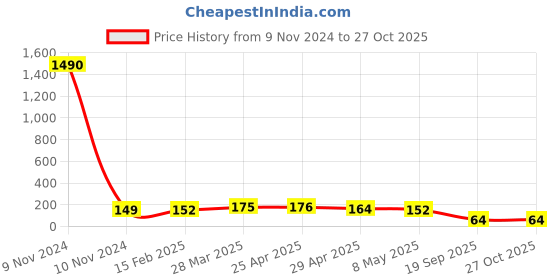 industrybuying.com Agarwal Fastners Stainless Steel C.S.K Philips Machine Screw (Dia - 12mm Length - 80mm) agarwal fastners Price History Graph from 9 Nov 2024 to 27 Oct 2025