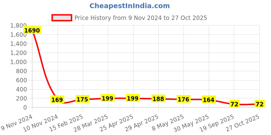 industrybuying.com Agarwal Fastners Stainless Steel C.S.K Philips Machine Screw (Dia - 12mm Length - 90mm) agarwal fastners Price History Graph from 9 Nov 2024 to 27 Oct 2025