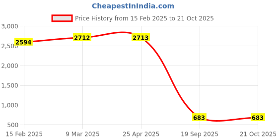 industrybuying.com Agarwal Fastners Stainless Steel C.S.K Philips Machine Screw (Dia - 1/4 Inch Length - 1.1/4 Inch) agarwal fastners Price History Graph from 15 Feb 2025 to 21 Oct 2025