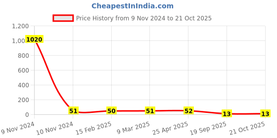 industrybuying.com Agarwal Fastners Stainless Steel C.S.K Philips Machine Screw (Dia - 1/4 Inch Length - 2.1/2 Inch) agarwal fastners Price History Graph from 9 Nov 2024 to 20 Oct 2025