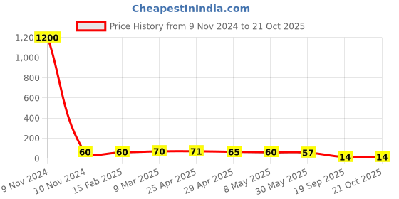 industrybuying.com Agarwal Fastners Stainless Steel C.S.K Philips Machine Screw (Dia - 1/4 Inch Length - 3 Inch) agarwal fastners Price History Graph from 9 Nov 2024 to 20 Oct 2025