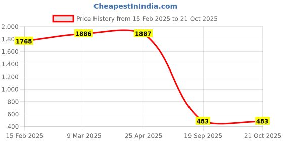 industrybuying.com Agarwal Fastners Stainless Steel C.S.K Philips Machine Screw (Dia - 1/4 Inch Length - 3/4 Inch) agarwal fastners Price History Graph from 15 Feb 2025 to 20 Oct 2025