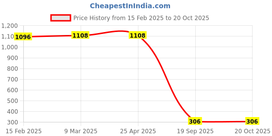 industrybuying.com Agarwal Fastners Stainless Steel C.S.K Philips Machine Screw (Dia - 1/8 Inch Length - 1.1/4 Inch) agarwal fastners Price History Graph from 15 Feb 2025 to 20 Oct 2025
