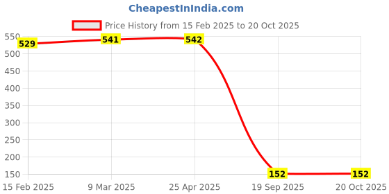 industrybuying.com Agarwal Fastners Stainless Steel C.S.K Philips Machine Screw (Dia - 1/8 Inch Length - 3/4 Inch) agarwal fastners Price History Graph from 15 Feb 2025 to 20 Oct 2025