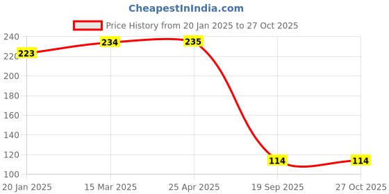 industrybuying.com Agarwal Fastners Stainless Steel C.S.K Philips Machine Screw (Dia - 2.5mm Length - 10mm) agarwal fastners Price History Graph from 20 Jan 2025 to 26 Oct 2025