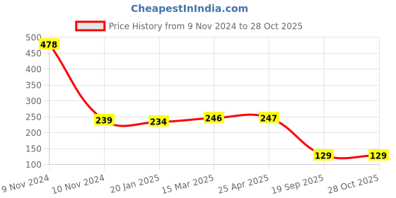 industrybuying.com Agarwal Fastners Stainless Steel C.S.K Philips Machine Screw (Dia - 2.5mm Length - 12mm) agarwal fastners Price History Graph from 9 Nov 2024 to 28 Oct 2025