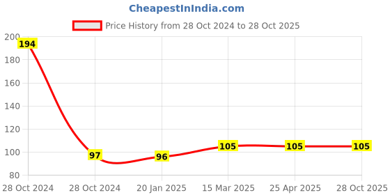 industrybuying.com Agarwal Fastners Stainless Steel C.S.K Philips Machine Screw (Dia - 2.5mm Length - 4mm) agarwal fastners Price History Graph from 28 Oct 2024 to 27 Oct 2025