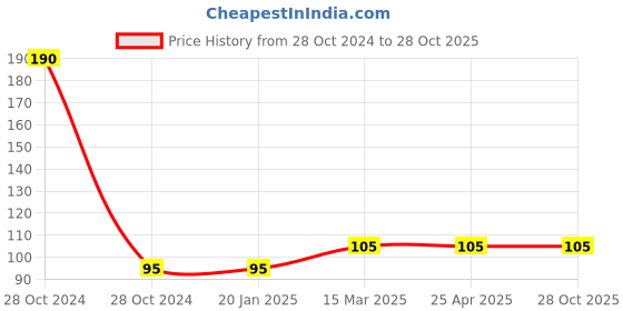 industrybuying.com Agarwal Fastners Stainless Steel C.S.K Philips Machine Screw (Dia - 2.5mm Length - 6mm) agarwal fastners Price History Graph from 28 Oct 2024 to 27 Oct 2025