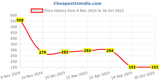 industrybuying.com Agarwal Fastners Stainless Steel C.S.K Philips Machine Screw (Dia - 2mm Length - 20mm) agarwal fastners Price History Graph from 9 Nov 2024 to 30 Oct 2025