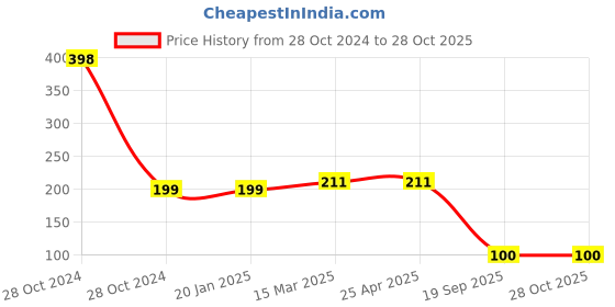 industrybuying.com Agarwal Fastners Stainless Steel C.S.K Philips Machine Screw (Dia - 2mm Length - 4mm) agarwal fastners Price History Graph from 28 Oct 2024 to 28 Oct 2025