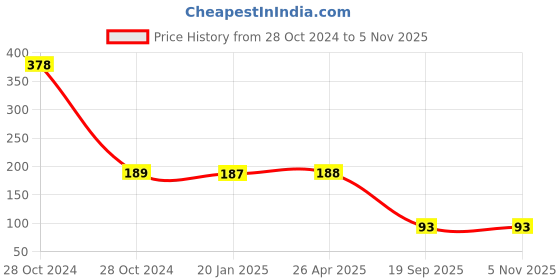 industrybuying.com Agarwal Fastners Stainless Steel C.S.K Philips Machine Screw (Dia - 2mm Length - 8mm) agarwal fastners Price History Graph from 28 Oct 2024 to 4 Nov 2025