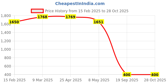 industrybuying.com Agarwal Fastners Stainless Steel C.S.K Philips Machine Screw (Dia - 3/16 Inch Length - 1.1/4 Inch) agarwal fastners Price History Graph from 15 Feb 2025 to 27 Oct 2025