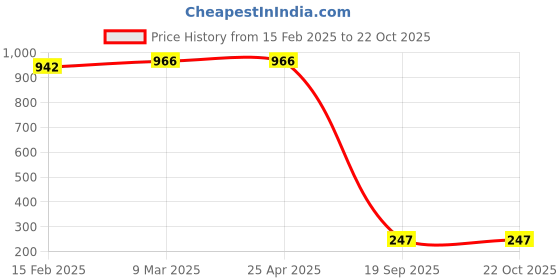 industrybuying.com Agarwal Fastners Stainless Steel C.S.K Philips Machine Screw (Dia - 3/16 Inch Length - 3/4 Inch) agarwal fastners Price History Graph from 15 Feb 2025 to 21 Oct 2025
